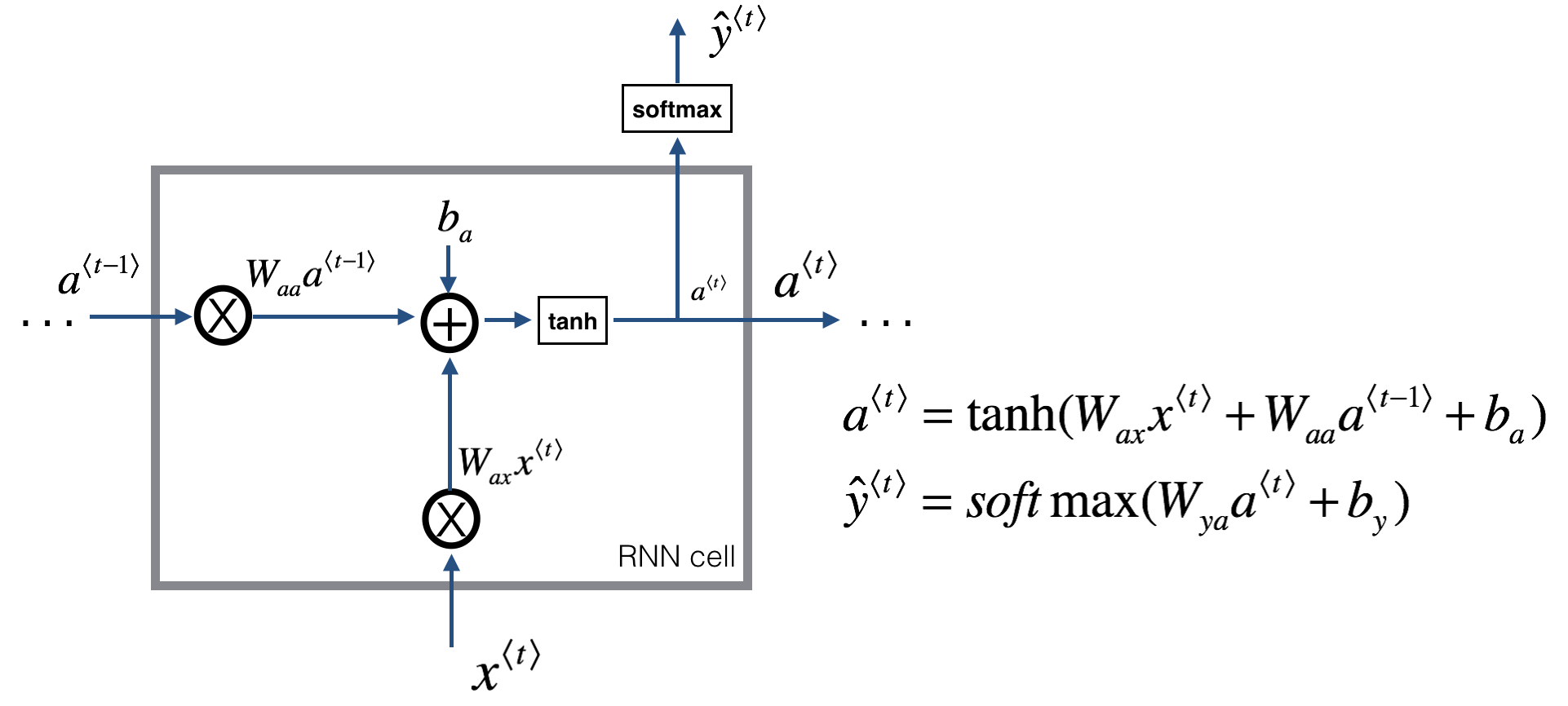 rnn_step_forward